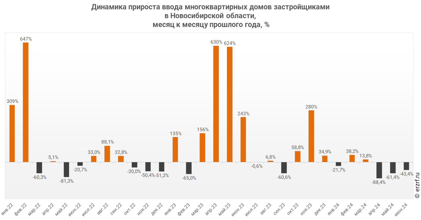 Динамика прироста ввода многоквартирных домов застройщиками 
в Новосибирской области,
 месяц к месяцу прошлого года, %