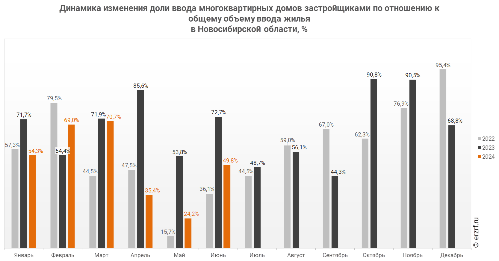 Динамика изменения доли ввода многоквартирных домов застройщиками по отношению к общему объему ввода жилья 
в Новосибирской области, %
