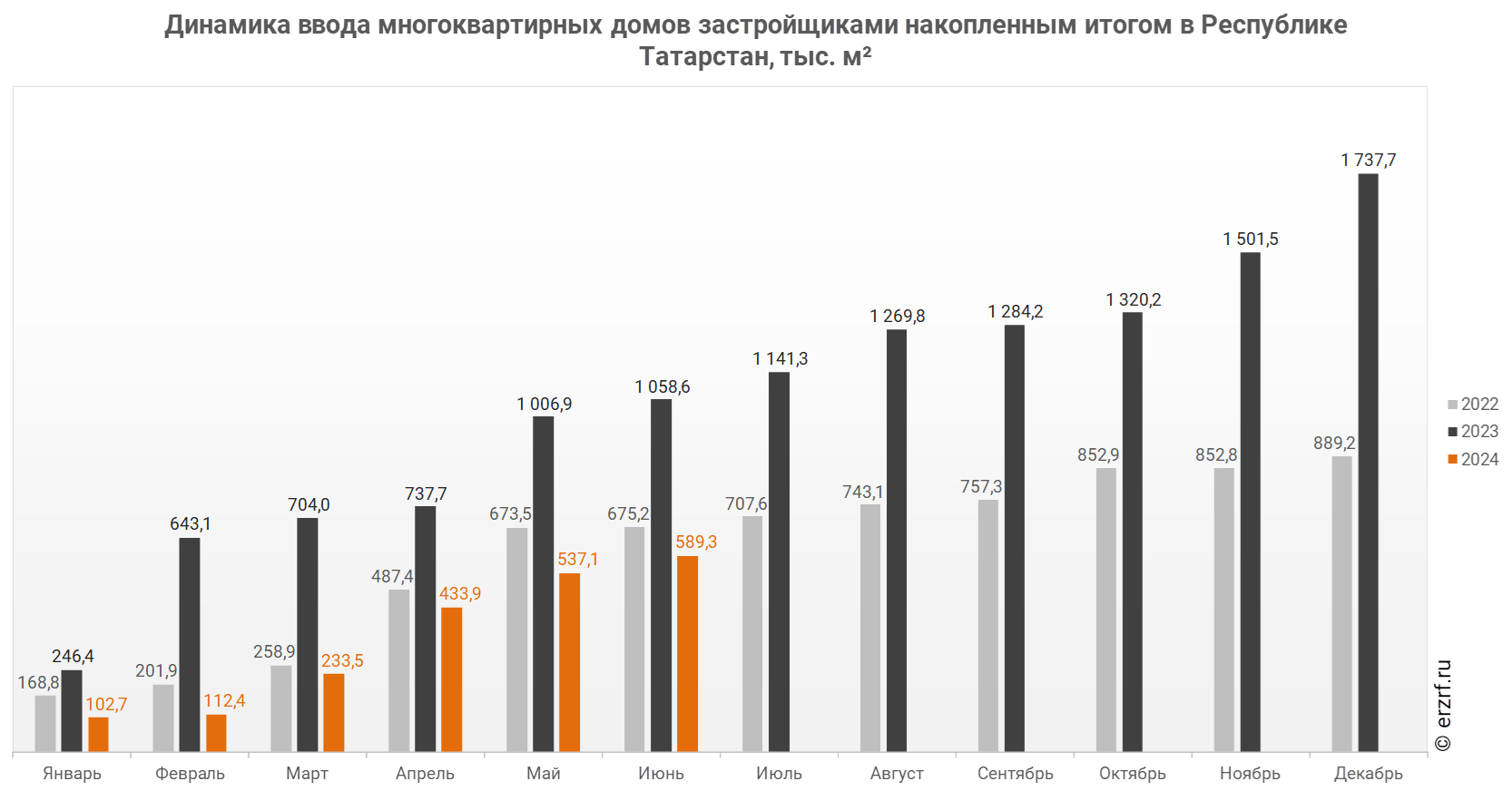 Динамика ввода многоквартирных домов застройщиками накопленным итогом в Республике Татарстан, тыс. м²