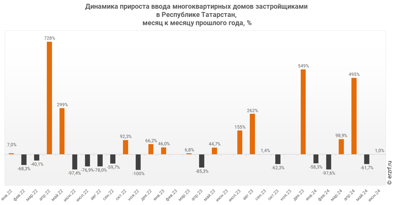 Динамика прироста ввода многоквартирных домов застройщиками 
в Республике Татарстан,
 месяц к месяцу прошлого года, %