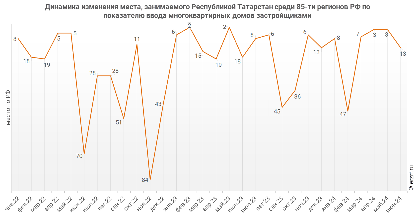 Динамика изменения места, занимаемого Республикой Татарстан среди 85‑ти регионов РФ по показателю ввода многоквартирных домов застройщиками