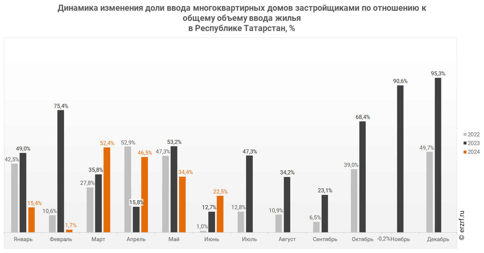 Динамика изменения доли ввода многоквартирных домов застройщиками по отношению к общему объему ввода жилья 
в Республике Татарстан, %