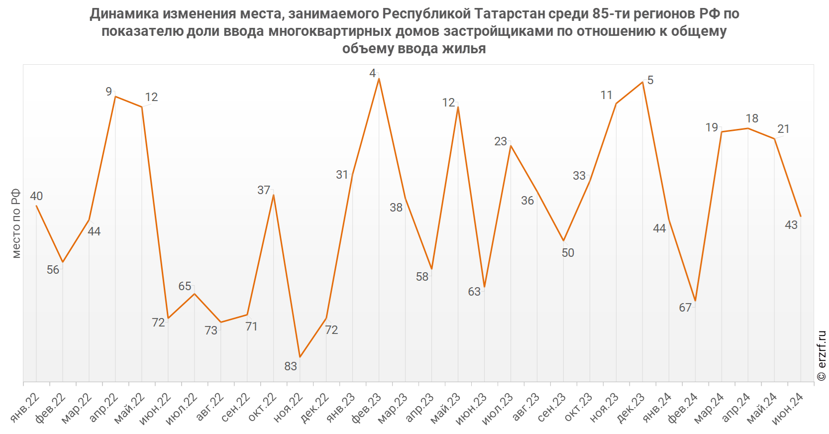 Динамика изменения места, занимаемого Республикой Татарстан среди 85‑ти регионов РФ по показателю доли ввода многоквартирных домов застройщиками по отношению к общему объему ввода жилья