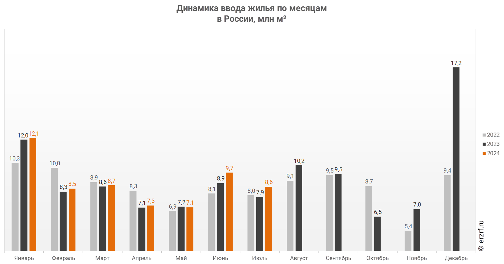 Динамика ввода жилья по месяцам 
в России, млн м²