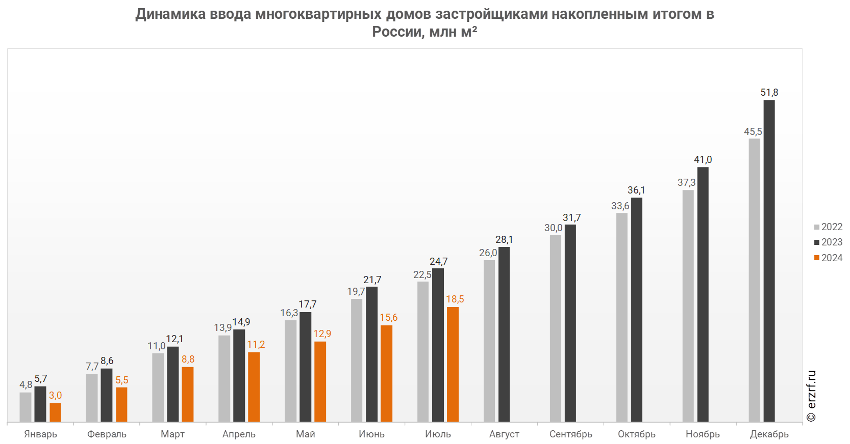 Динамика ввода многоквартирных домов застройщиками накопленным итогом в России, млн м²