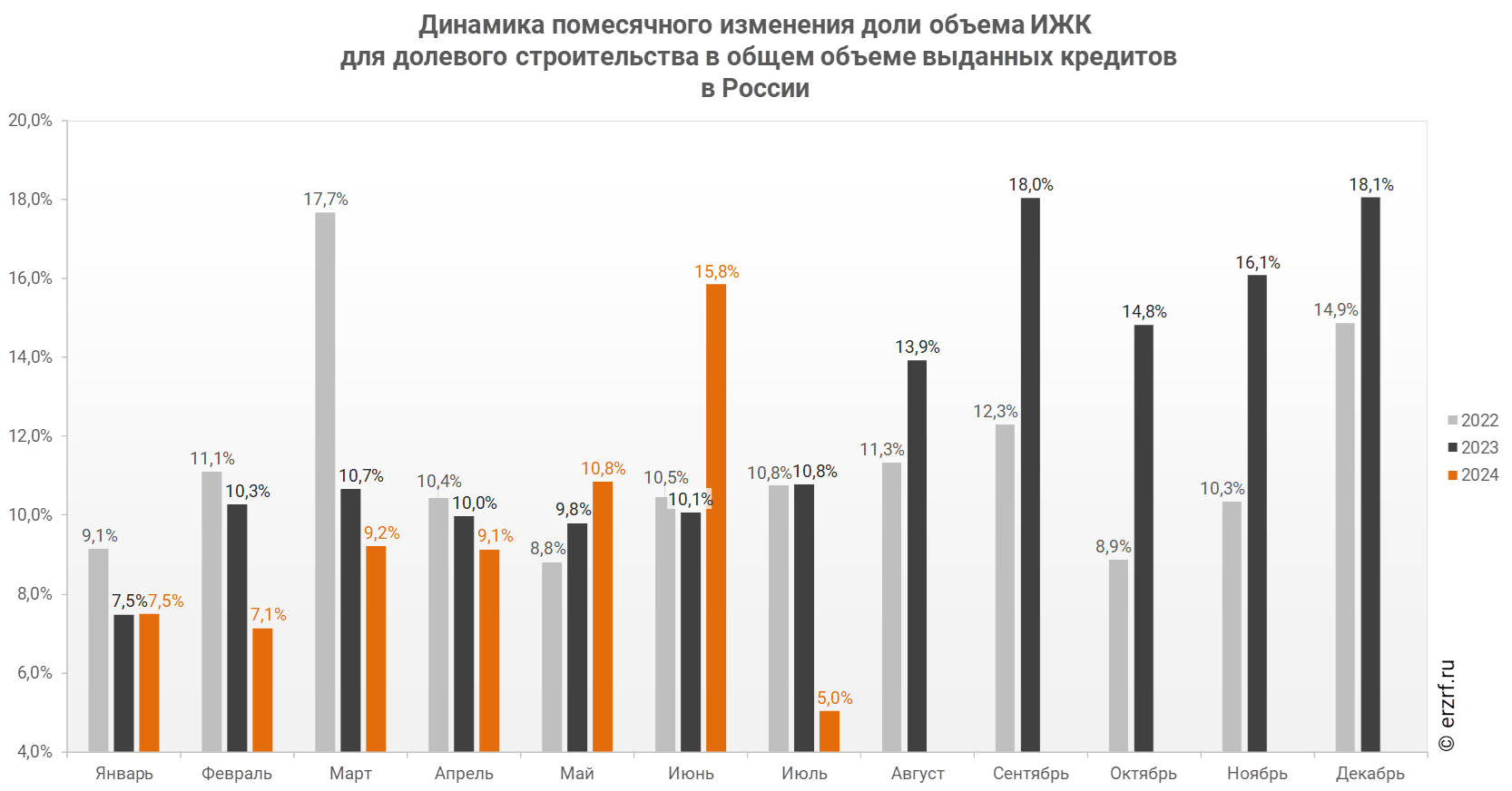"Динамика помесячного изменения доли объема ИЖК
 для долевого строительства в общем объеме выданных кредитов 
в России"