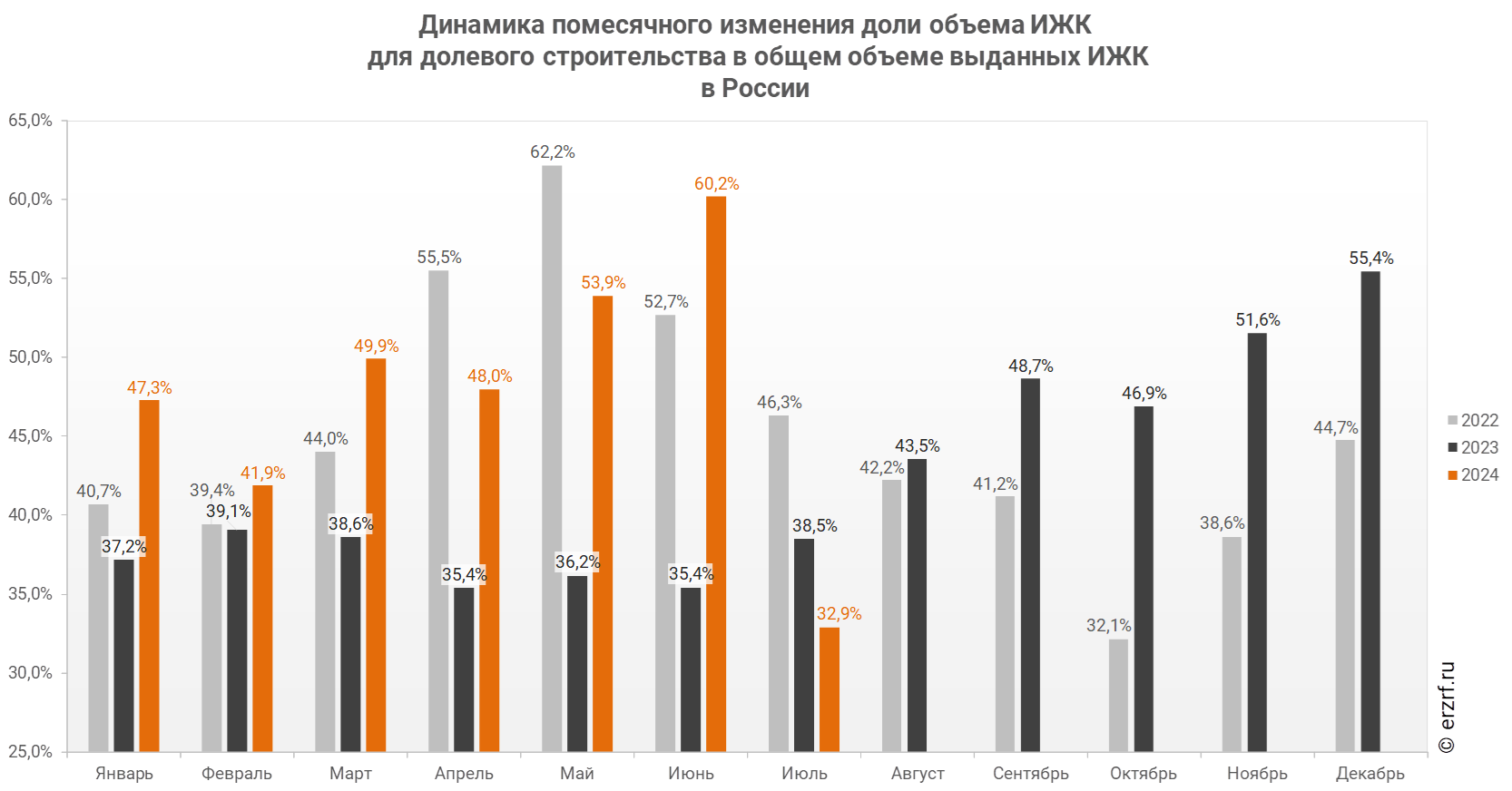 "Динамика помесячного изменения доли объема ИЖК
 для долевого строительства в общем объеме выданных ИЖК 
в России"