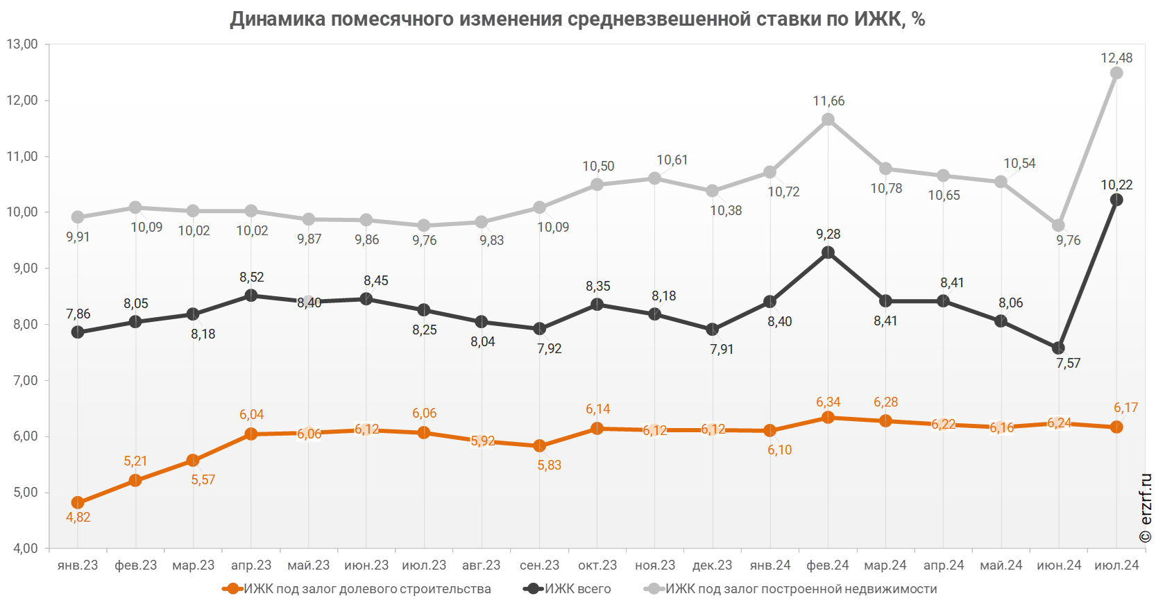 Динамика помесячного изменения средневзвешенной ставки по ИЖК, %