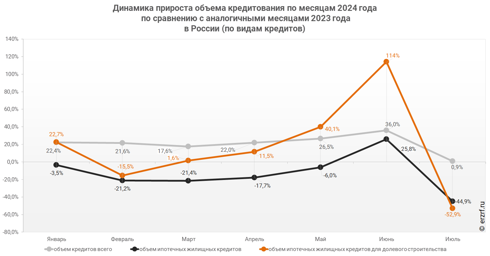 "Динамика прироста объема кредитования по месяцам 2024 года 
 по сравнению с аналогичными месяцами 2023 года 
в России (по видам кредитов)"