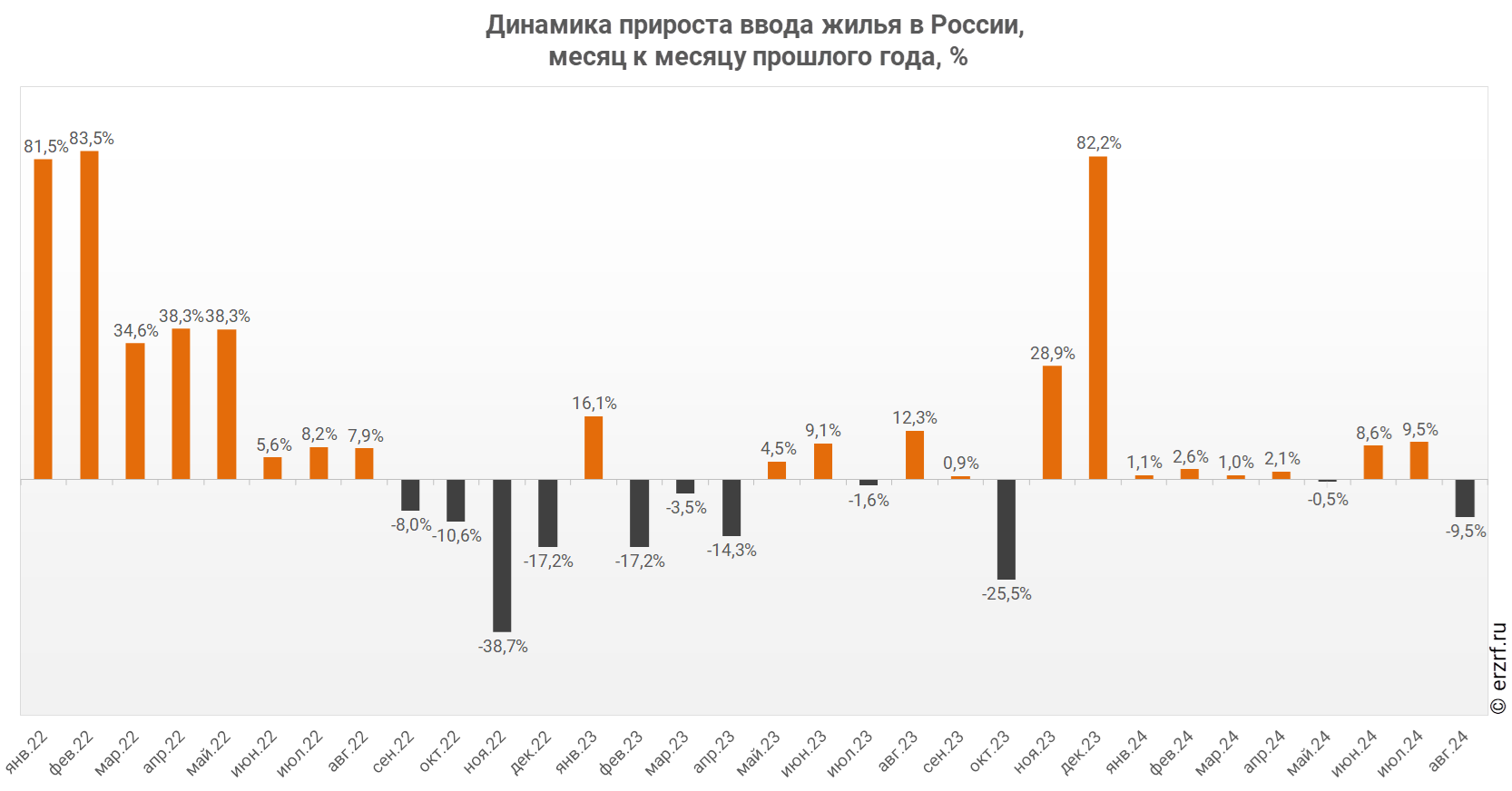 Динамика прироста ввода жилья в России,
 месяц к месяцу прошлого года, %