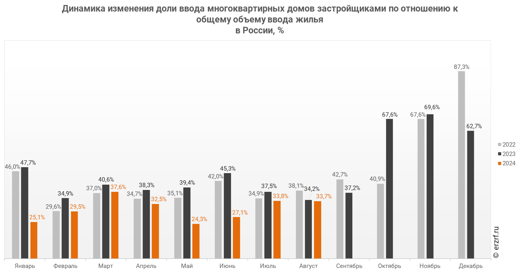Динамика изменения доли ввода многоквартирных домов застройщиками по отношению к общему объему ввода жилья 
в России, %