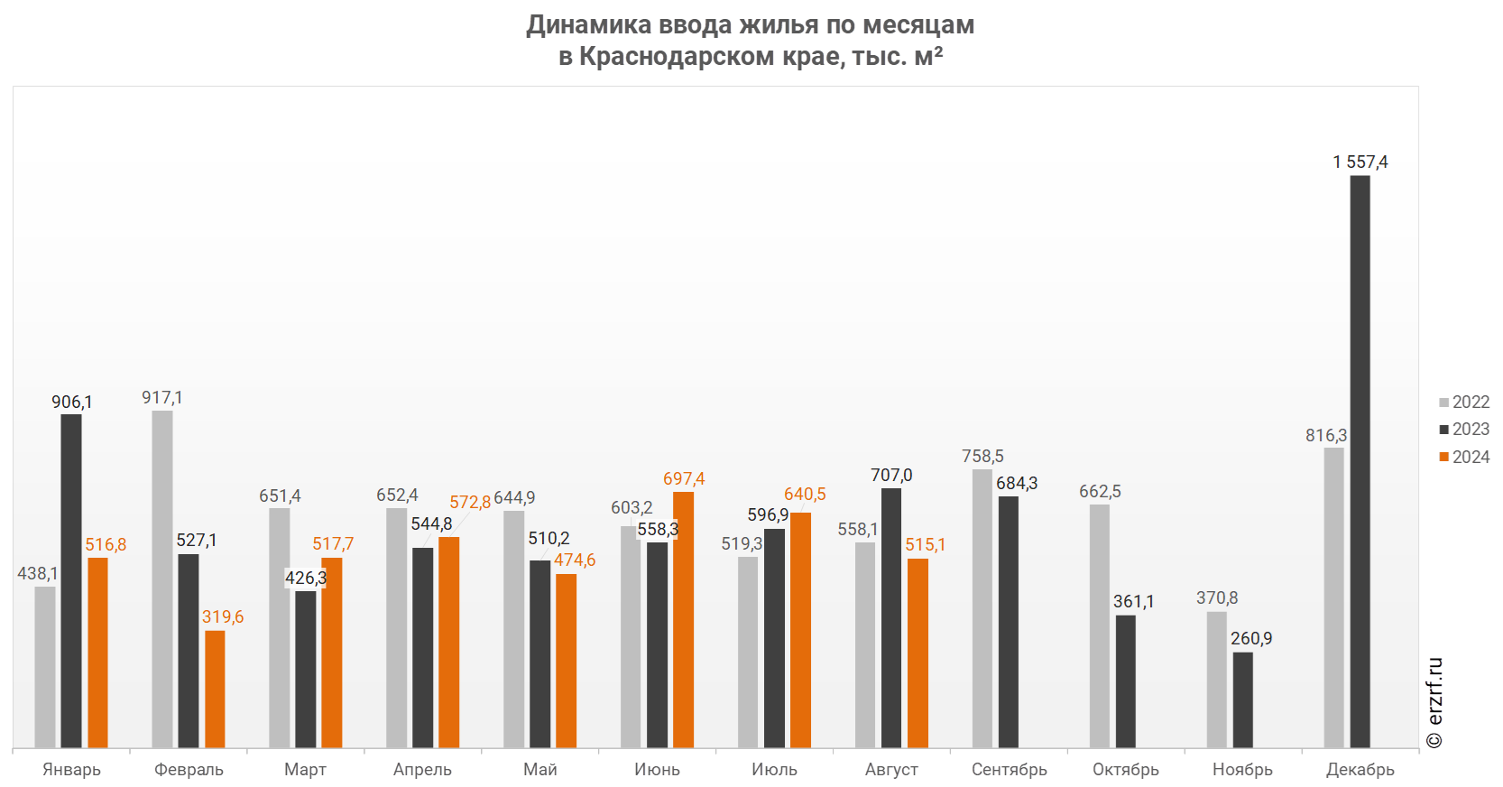 Динамика ввода жилья по месяцам 
в Краснодарском крае, тыс. м²