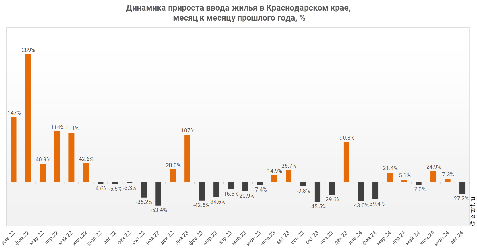 Динамика прироста ввода жилья в Краснодарском крае,
 месяц к месяцу прошлого года, %