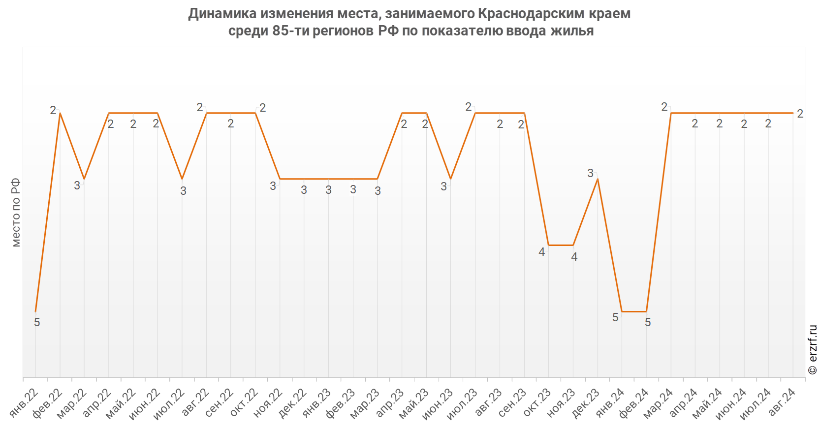 Динамика изменения места, занимаемого Краснодарским краем
 среди 85‑ти регионов РФ по показателю ввода жилья