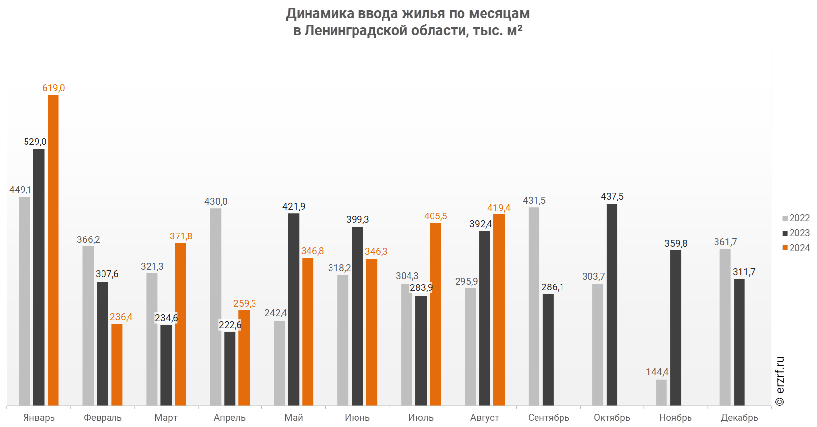 Динамика ввода жилья по месяцам 
в Ленинградской области, тыс. м²