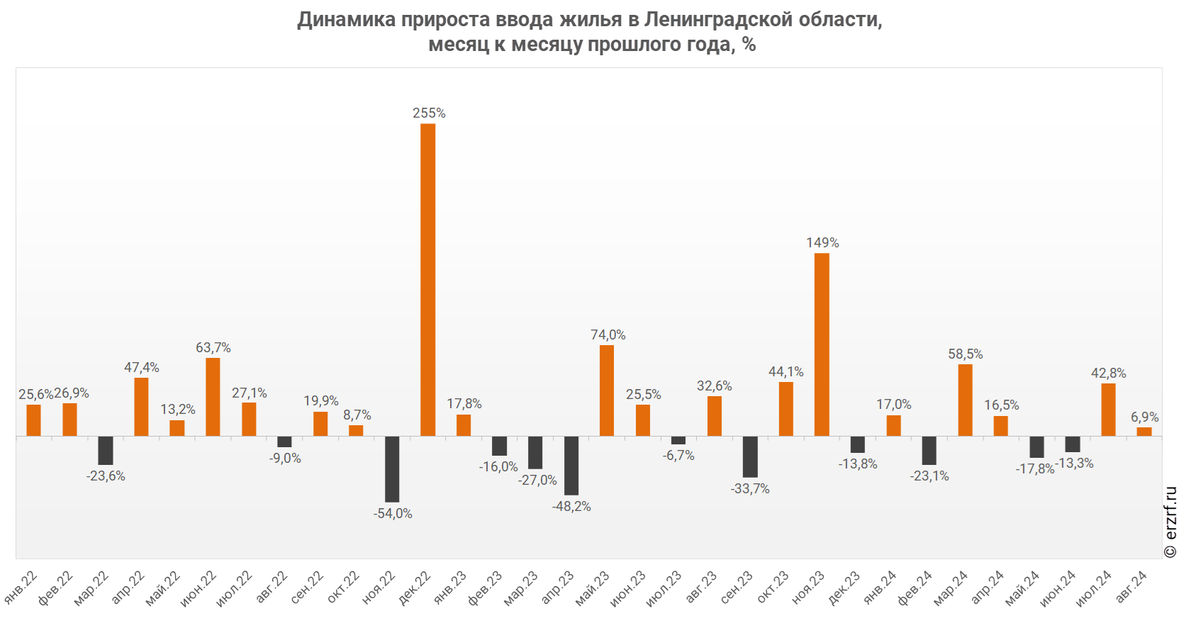 Динамика прироста ввода жилья в Ленинградской области,
 месяц к месяцу прошлого года, %