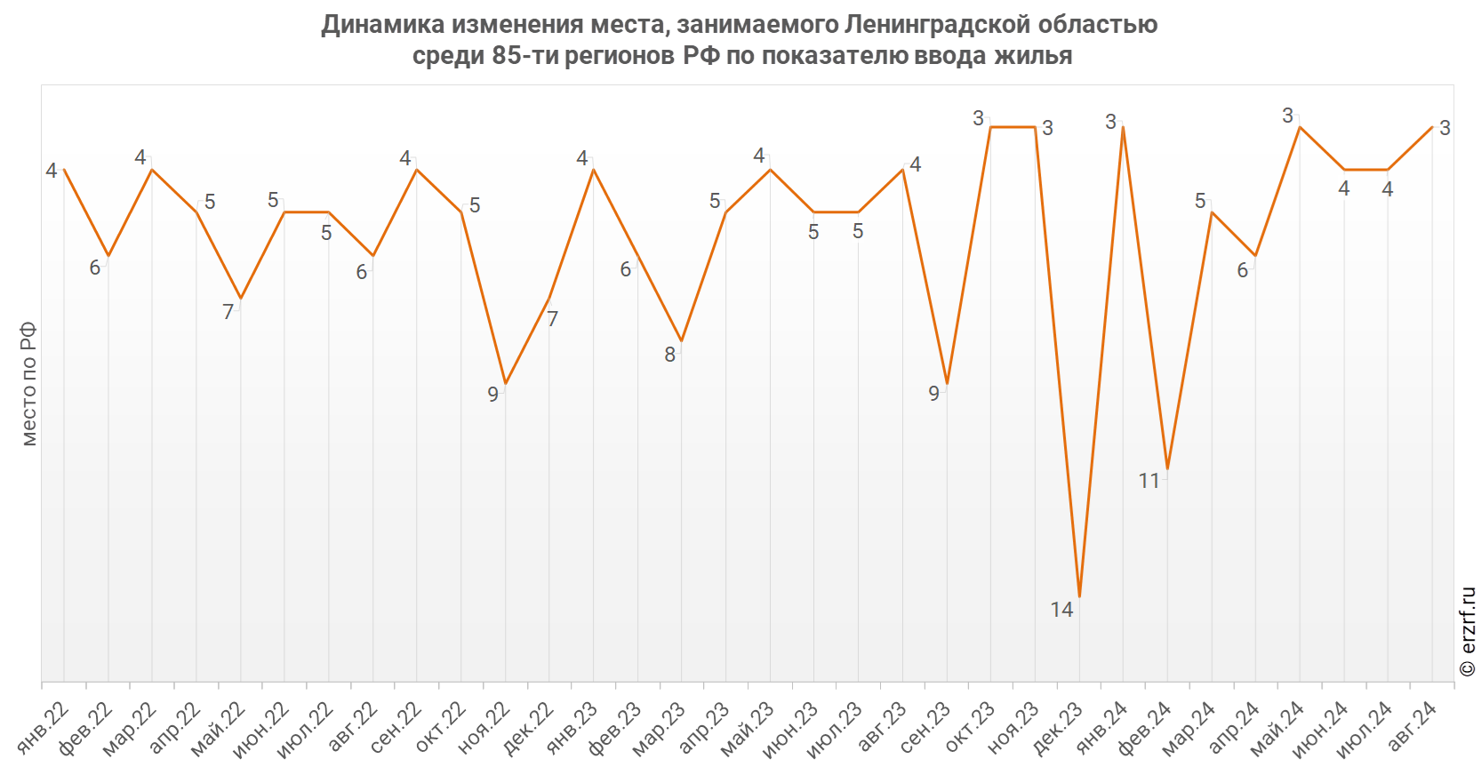 Динамика изменения места, занимаемого Ленинградской областью
 среди 85‑ти регионов РФ по показателю ввода жилья
