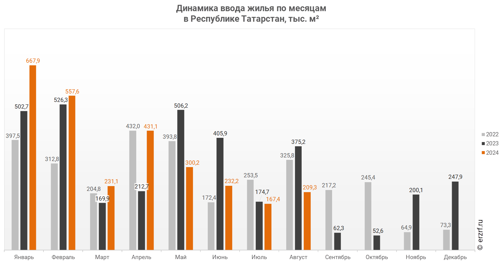 Динамика ввода жилья по месяцам 
в Республике Татарстан, тыс. м²