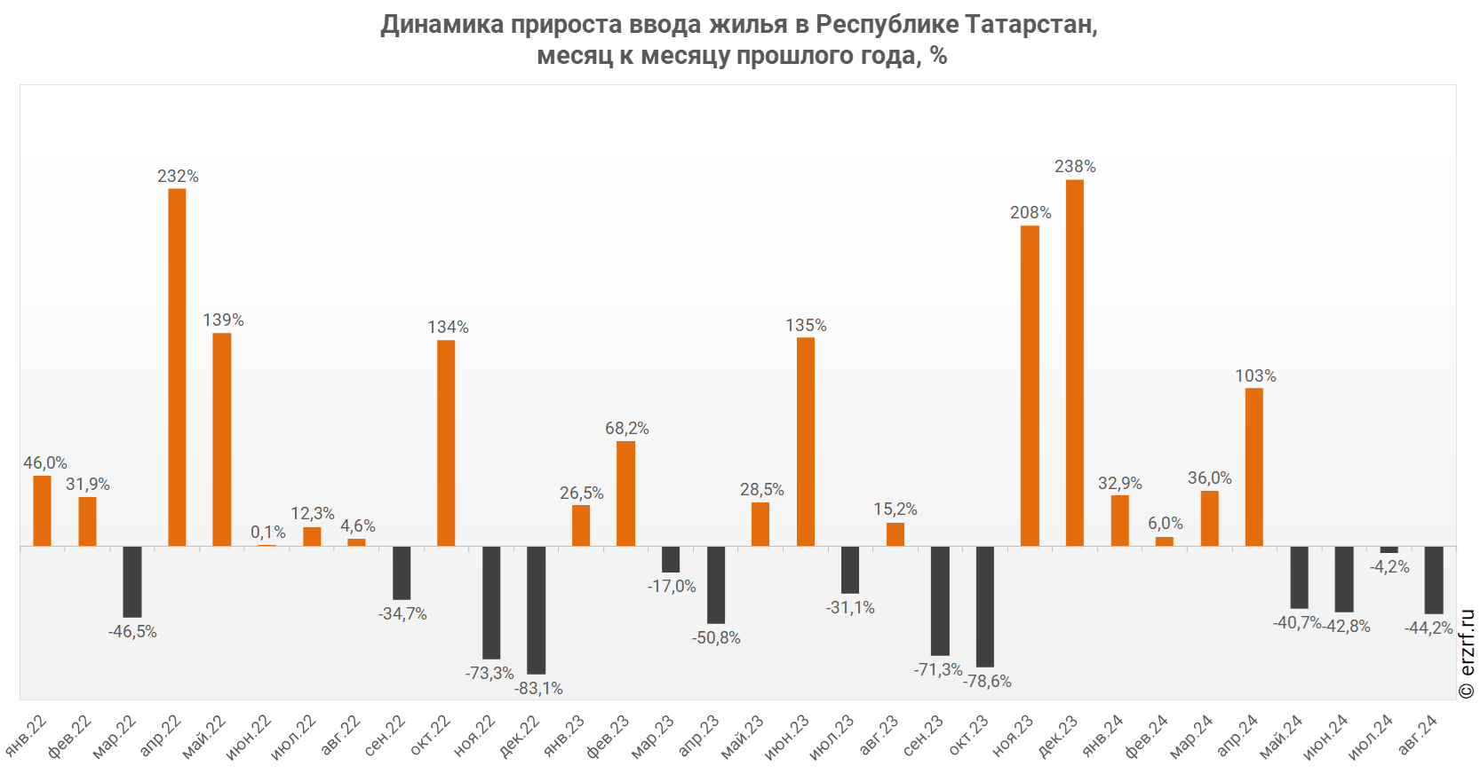 Динамика прироста ввода жилья в Республике Татарстан,
 месяц к месяцу прошлого года, %