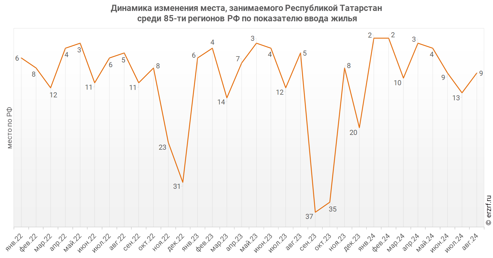 Динамика изменения места, занимаемого Республикой Татарстан
 среди 85‑ти регионов РФ по показателю ввода жилья