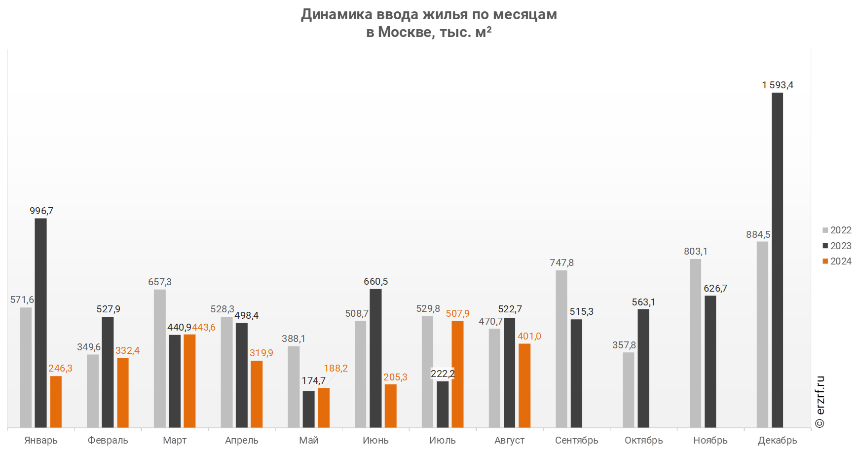 Динамика ввода жилья по месяцам 
в Москве, тыс. м²