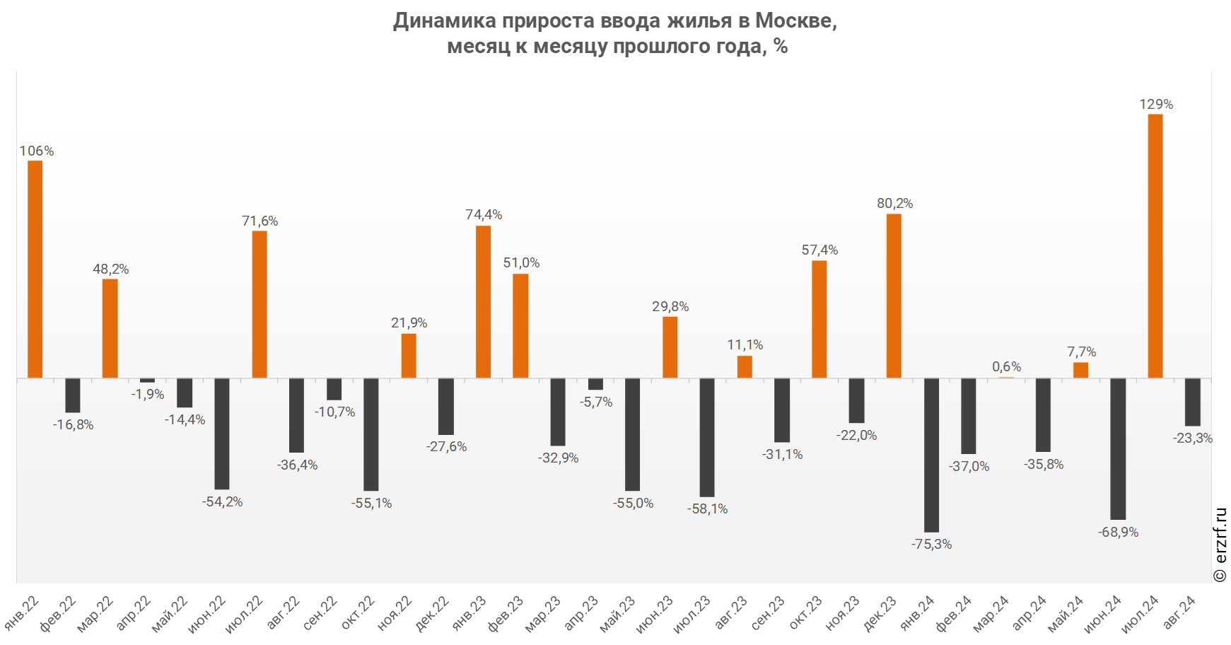 Динамика прироста ввода жилья в Москве,
 месяц к месяцу прошлого года, %