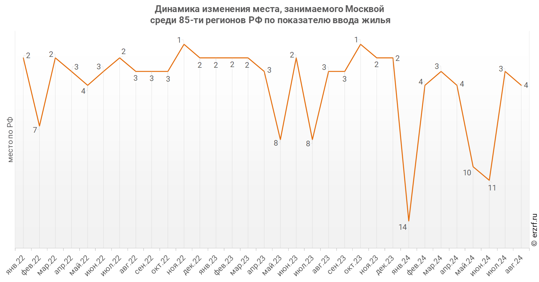 Динамика изменения места, занимаемого Москвой
 среди 85‑ти регионов РФ по показателю ввода жилья