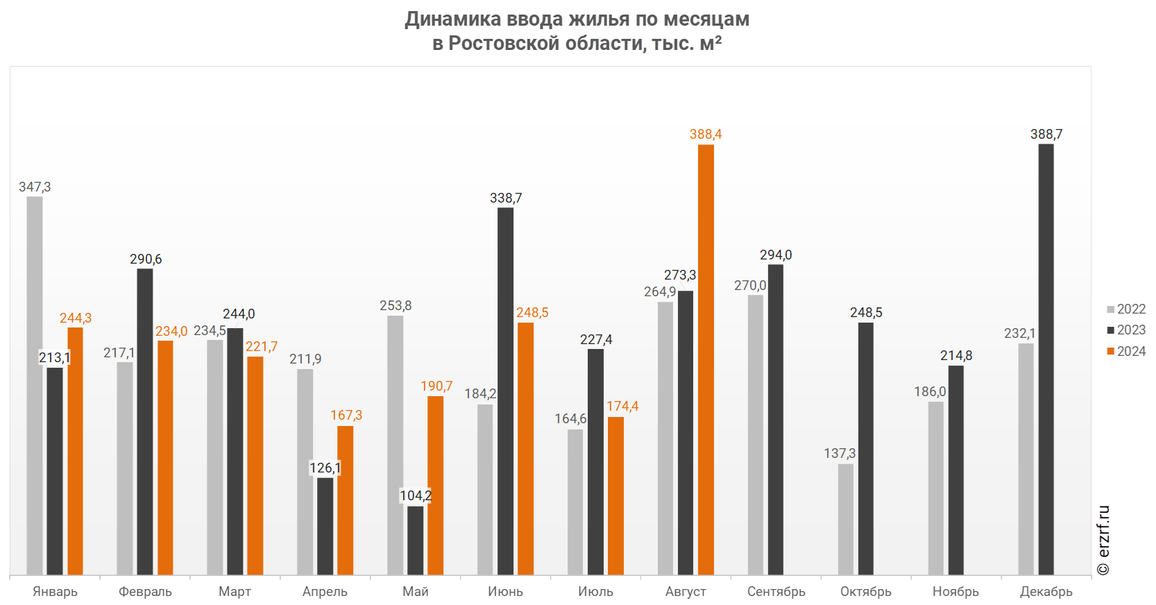 Динамика ввода жилья по месяцам 
в Ростовской области, тыс. м²