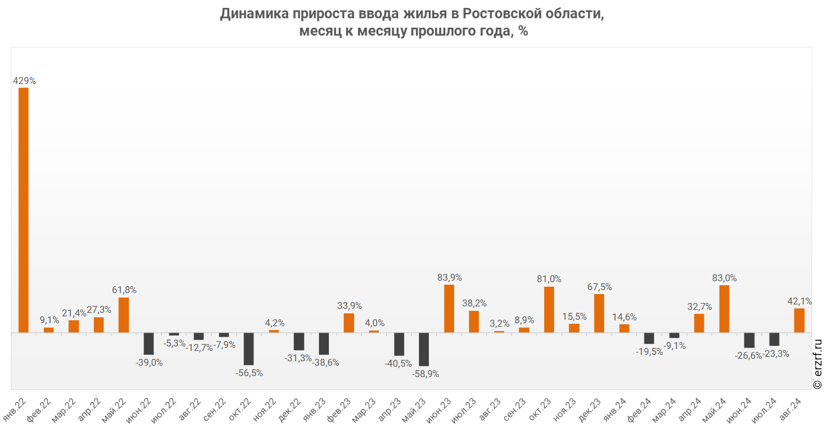 Динамика прироста ввода жилья в Ростовской области,
 месяц к месяцу прошлого года, %