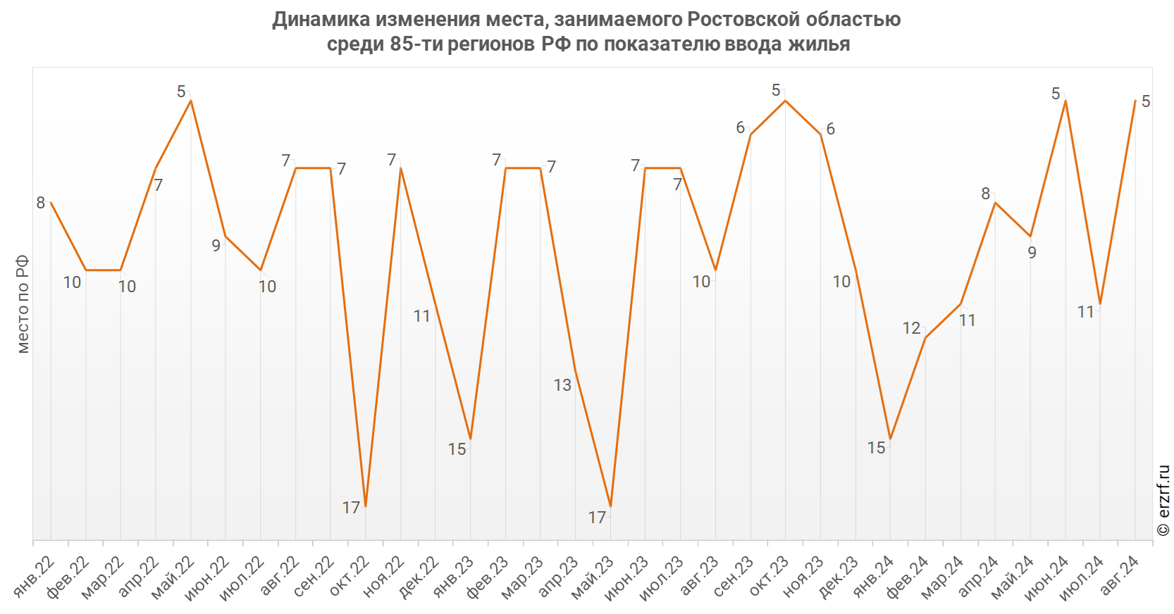 Динамика изменения места, занимаемого Ростовской областью
 среди 85‑ти регионов РФ по показателю ввода жилья