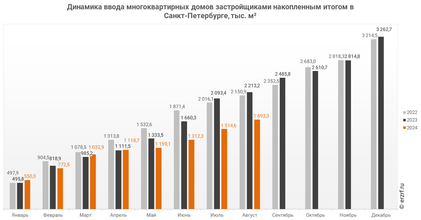 Динамика ввода многоквартирных домов застройщиками накопленным итогом в Санкт‑Петербурге, тыс. м²