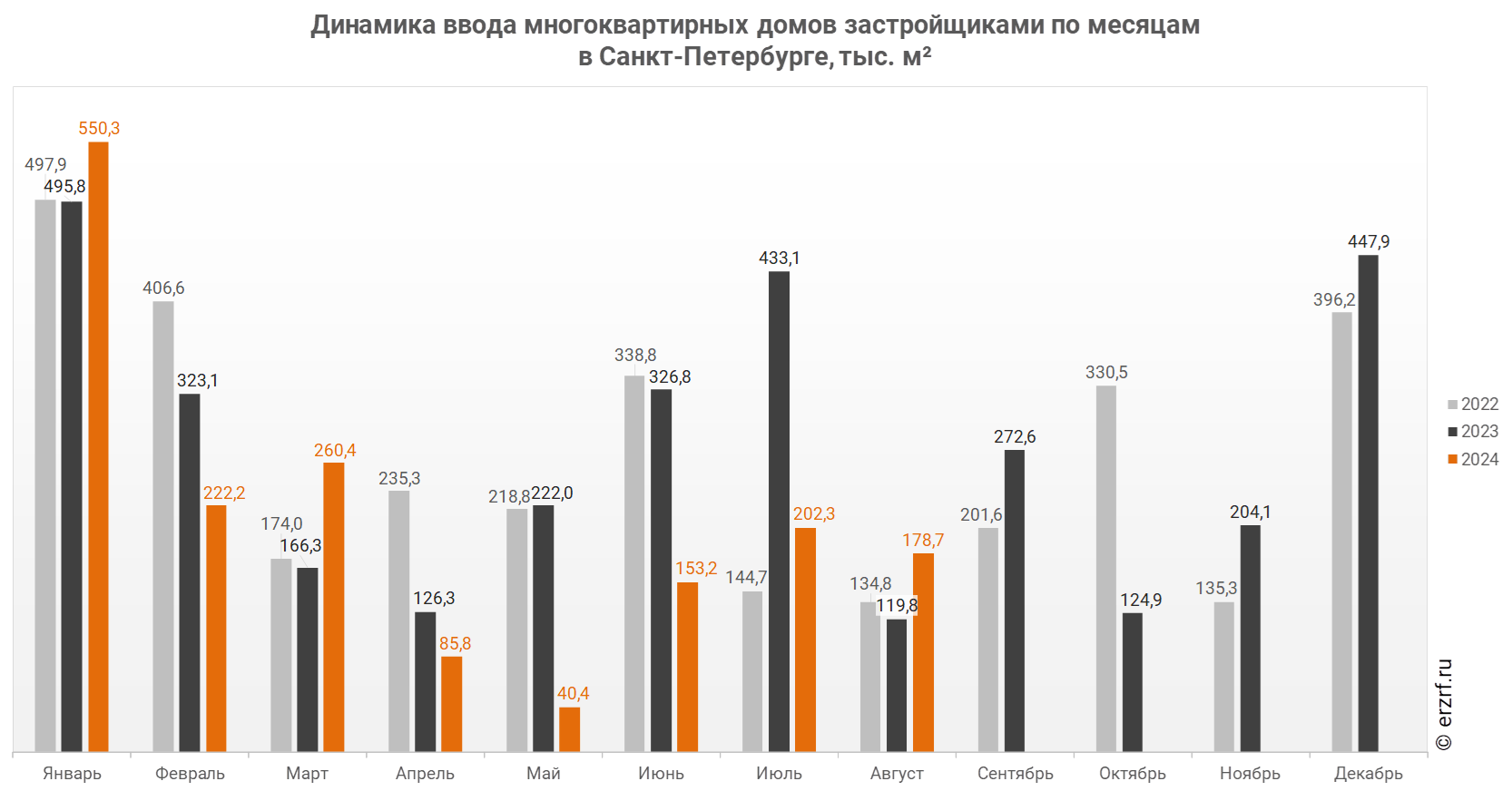 Динамика ввода многоквартирных домов застройщиками по месяцам 
в Санкт‑Петербурге, тыс. м²