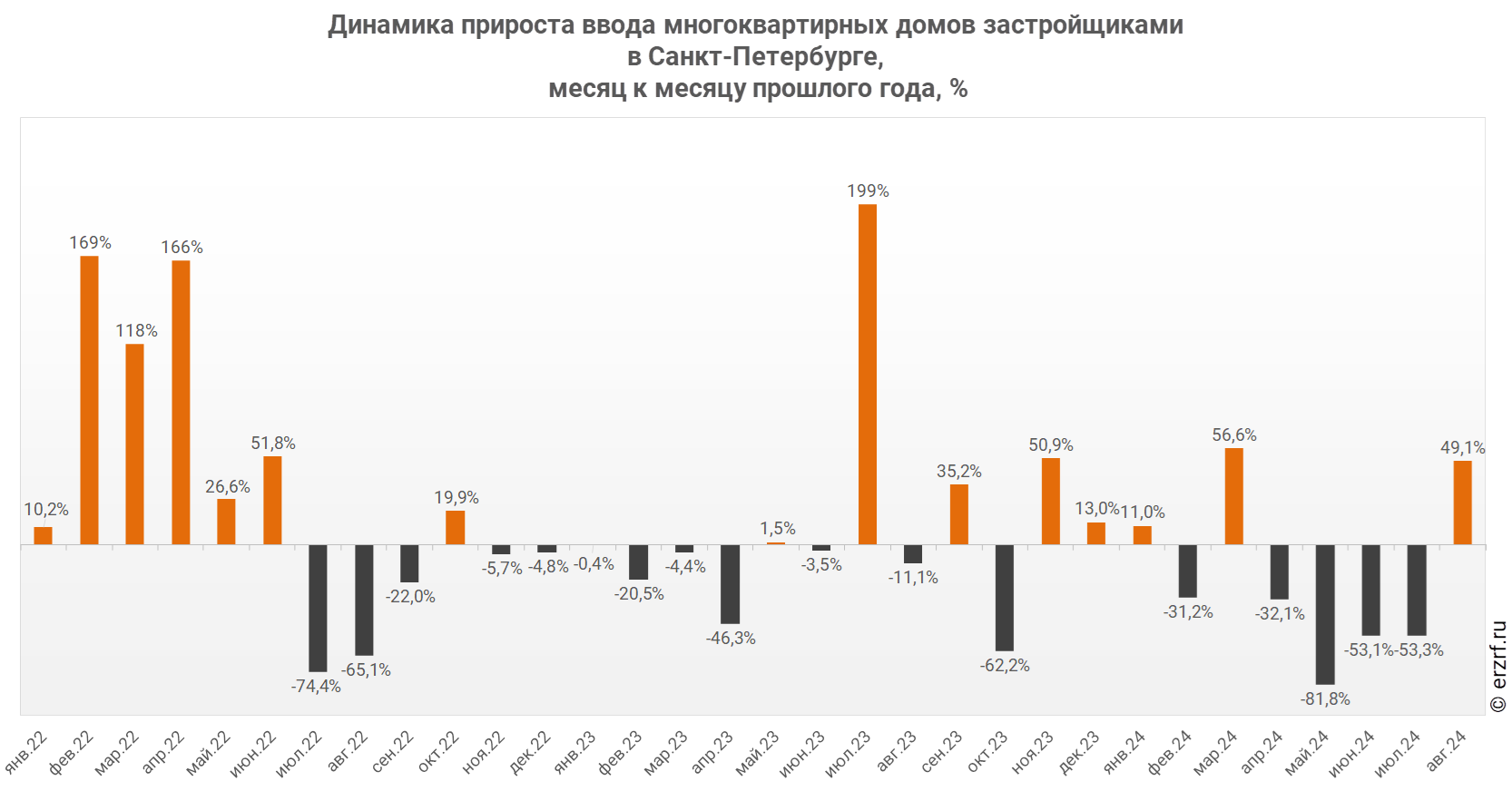 Динамика прироста ввода многоквартирных домов застройщиками 
в Санкт‑Петербурге,
 месяц к месяцу прошлого года, %