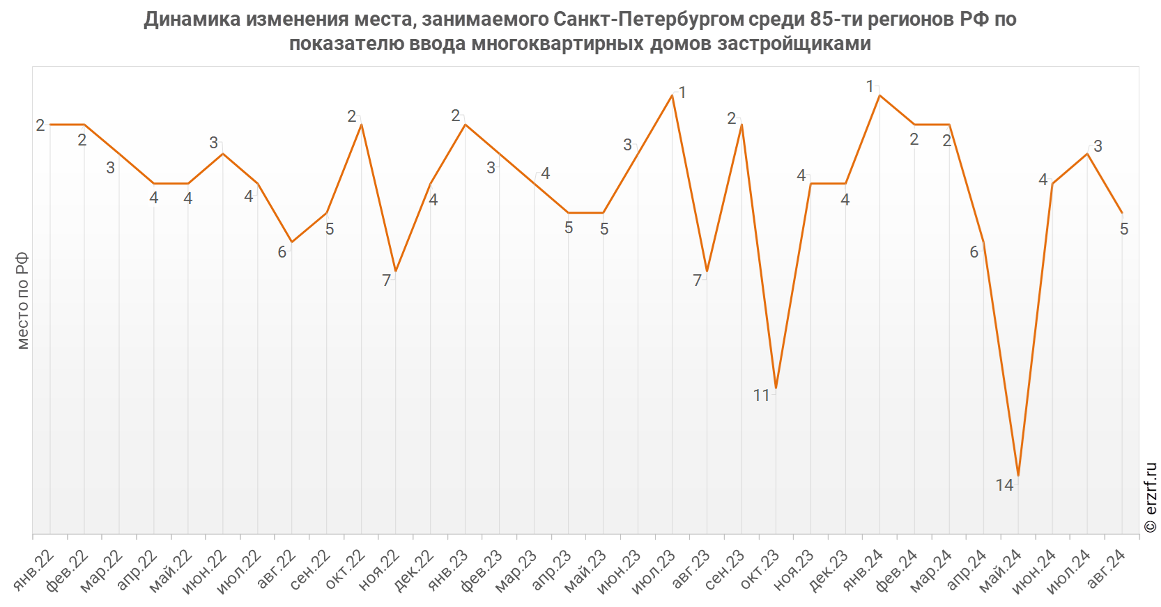 Динамика изменения места, занимаемого Санкт‑Петербургом среди 85‑ти регионов РФ по показателю ввода многоквартирных домов застройщиками