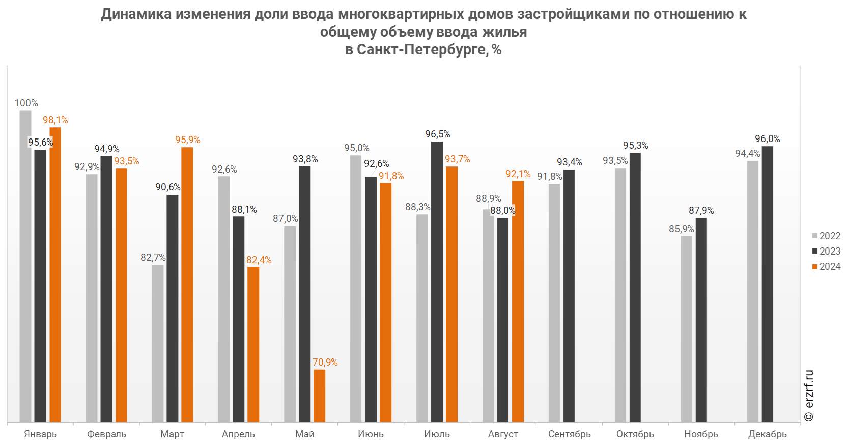 Динамика изменения доли ввода многоквартирных домов застройщиками по отношению к общему объему ввода жилья 
в Санкт‑Петербурге, %