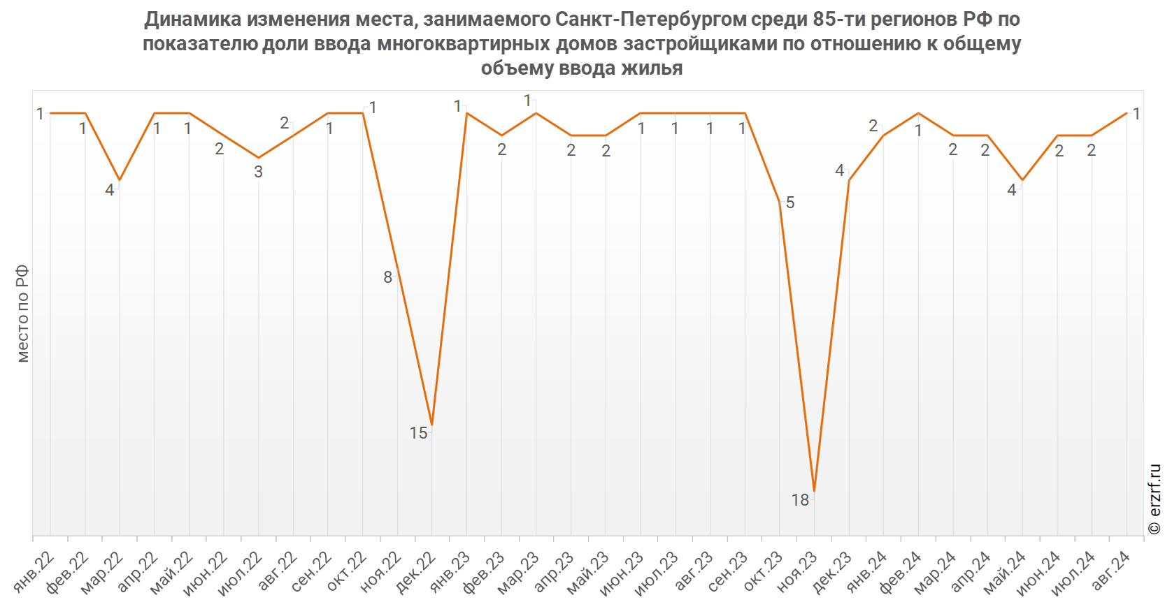 Динамика изменения места, занимаемого Санкт‑Петербургом среди 85‑ти регионов РФ по показателю доли ввода многоквартирных домов застройщиками по отношению к общему объему ввода жилья