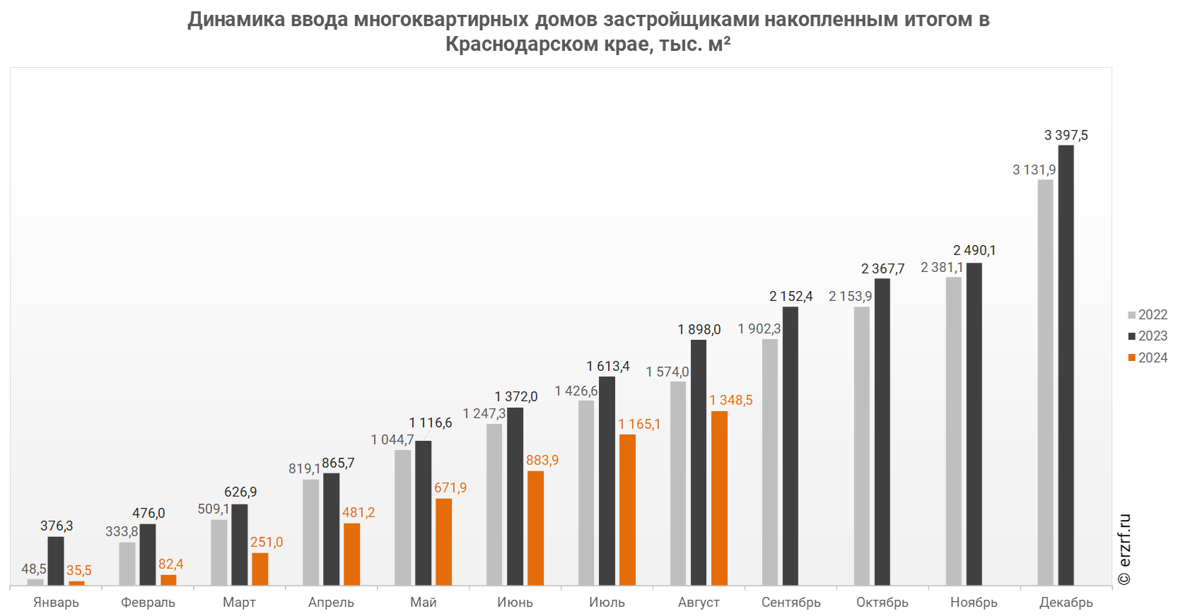 Динамика ввода многоквартирных домов застройщиками накопленным итогом в Краснодарском крае, тыс. м²