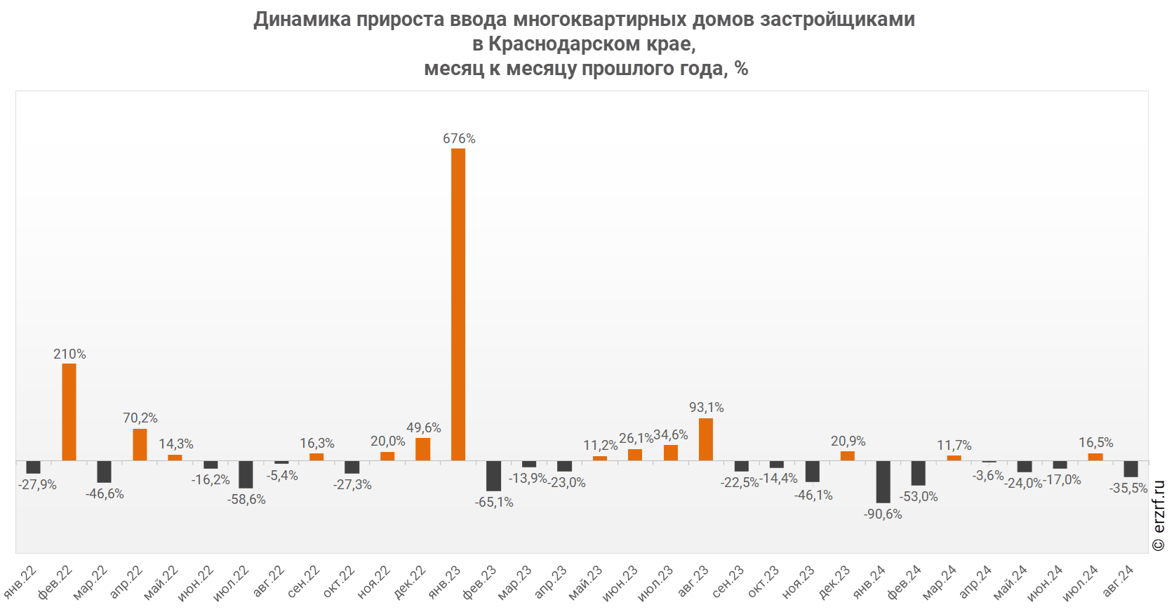 Динамика прироста ввода многоквартирных домов застройщиками 
в Краснодарском крае,
 месяц к месяцу прошлого года, %