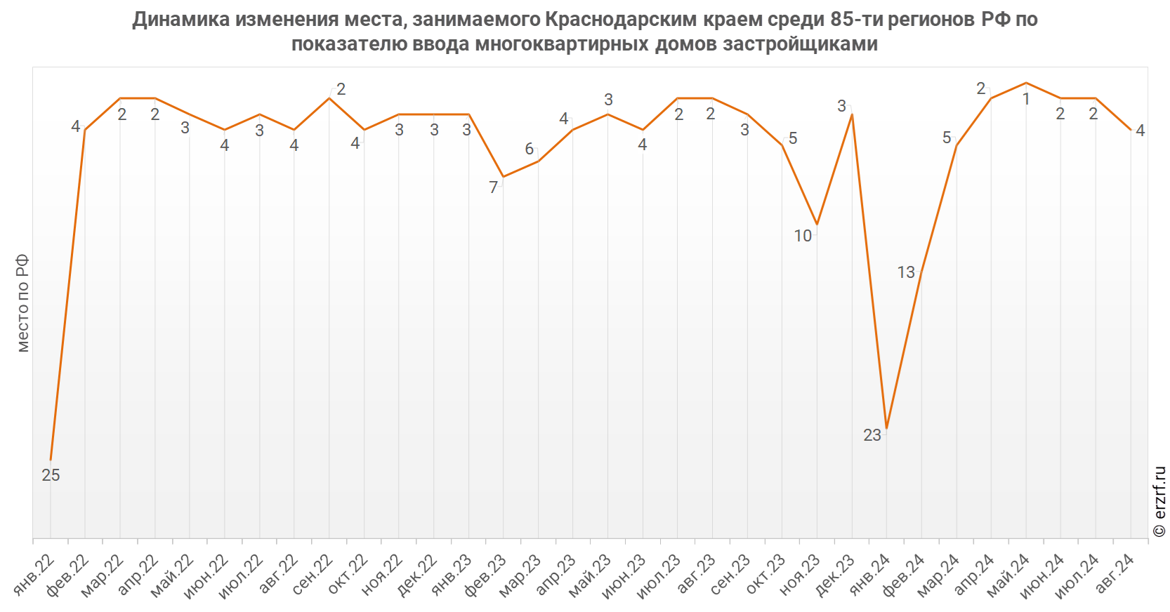 Динамика изменения места, занимаемого Краснодарским краем среди 85‑ти регионов РФ по показателю ввода многоквартирных домов застройщиками