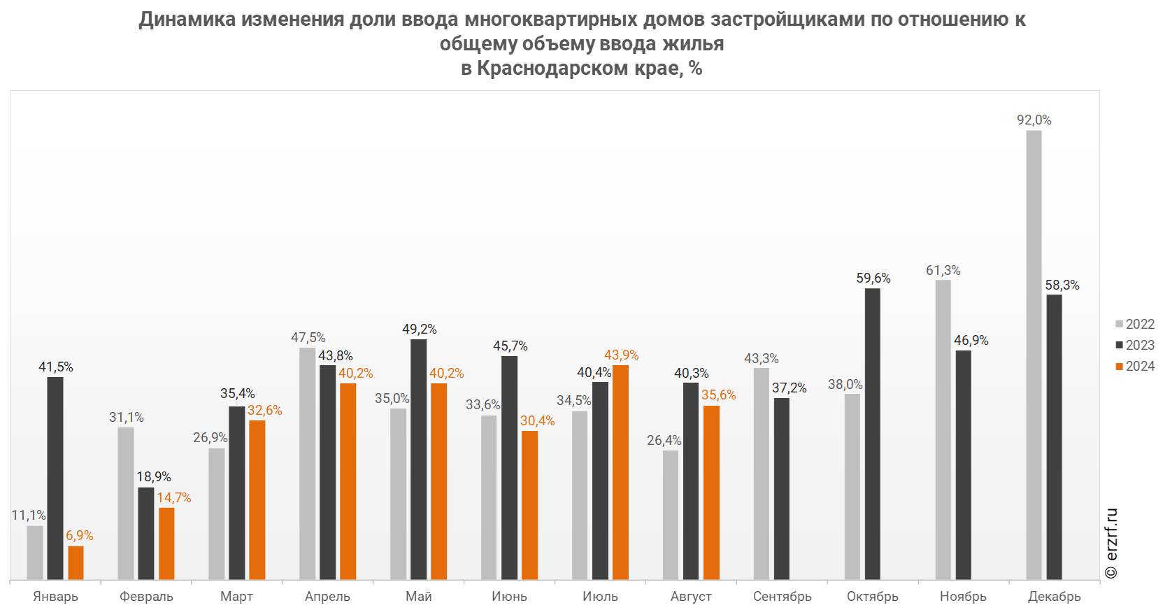 Динамика изменения доли ввода многоквартирных домов застройщиками по отношению к общему объему ввода жилья 
в Краснодарском крае, %