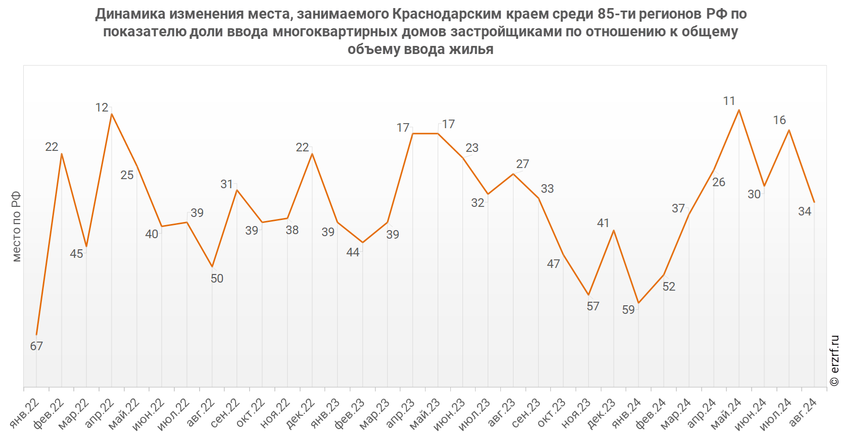 Динамика изменения места, занимаемого Краснодарским краем среди 85‑ти регионов РФ по показателю доли ввода многоквартирных домов застройщиками по отношению к общему объему ввода жилья