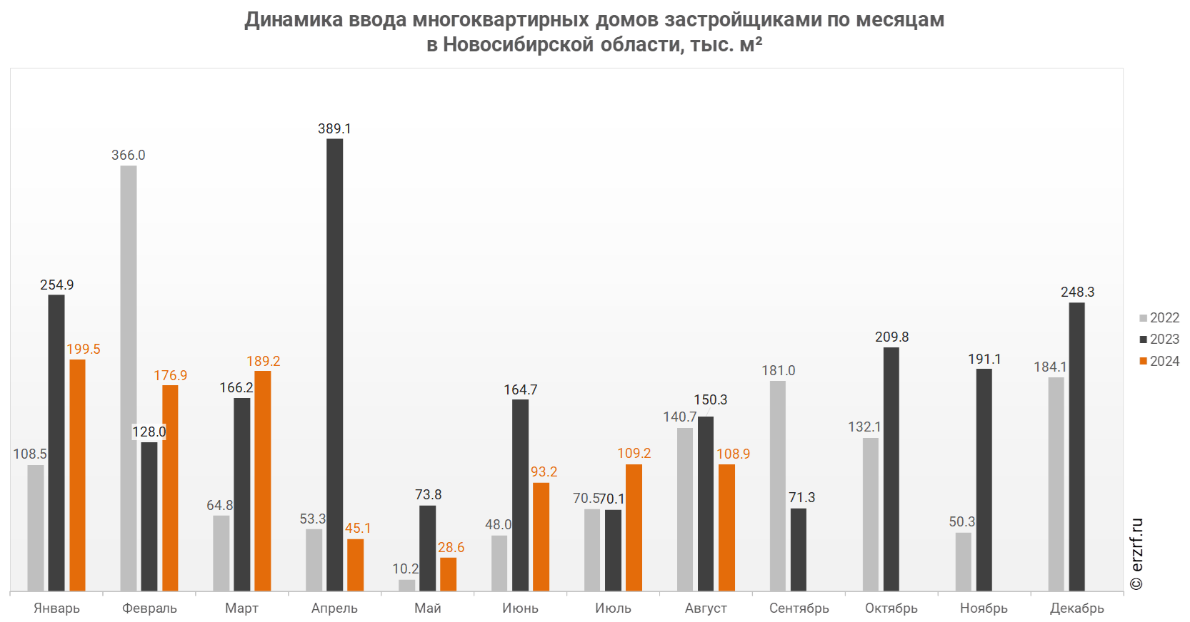 Динамика ввода многоквартирных домов застройщиками по месяцам 
в Новосибирской области, тыс. м²