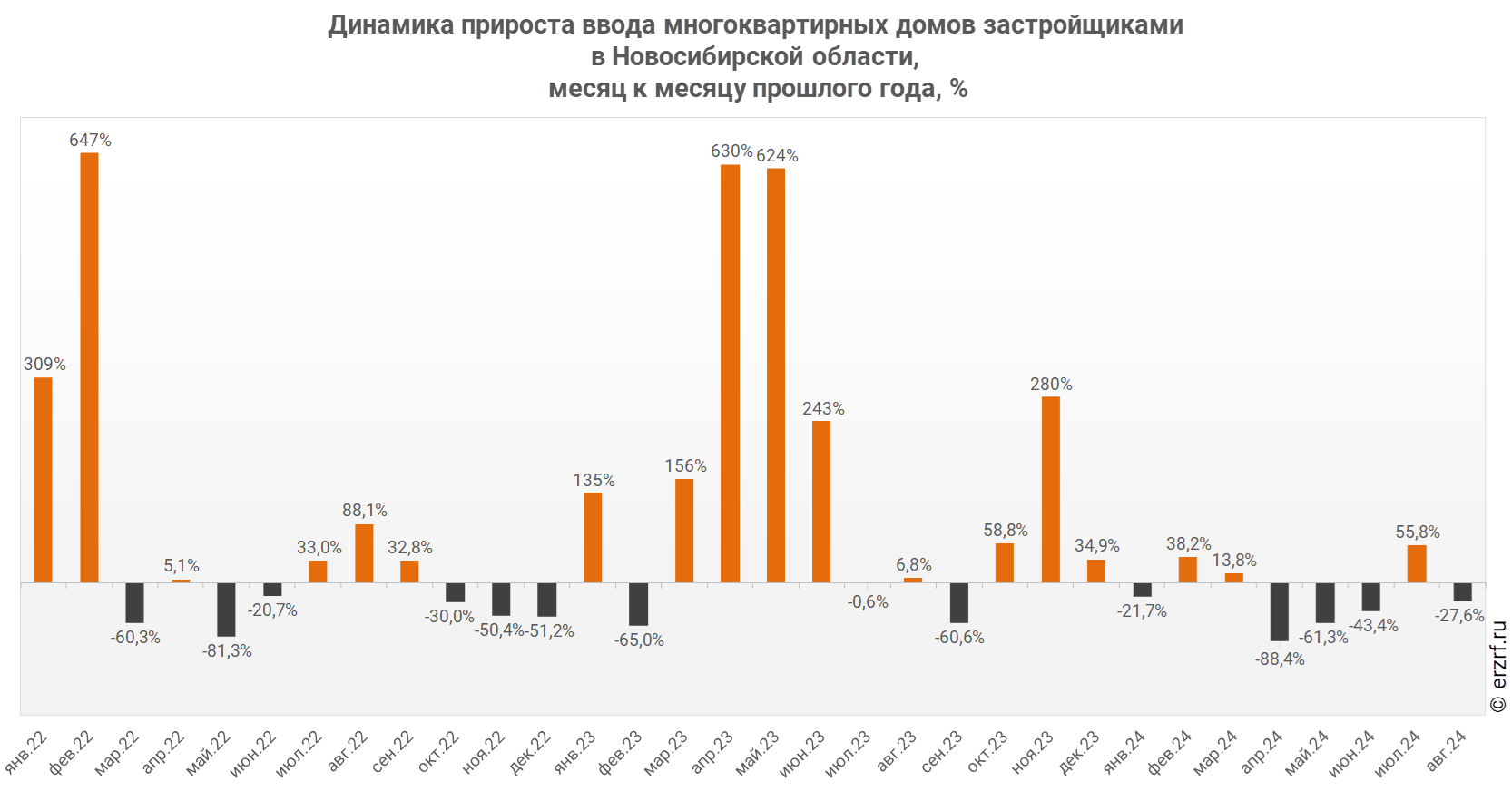 Динамика прироста ввода многоквартирных домов застройщиками 
в Новосибирской области,
 месяц к месяцу прошлого года, %