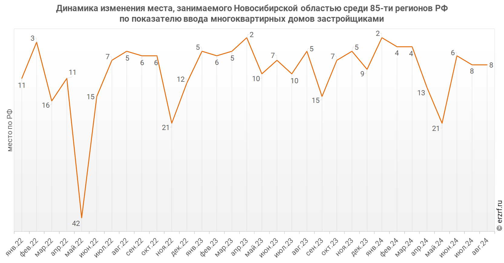 Динамика изменения места, занимаемого Новосибирской областью среди 85‑ти регионов РФ по показателю ввода многоквартирных домов застройщиками