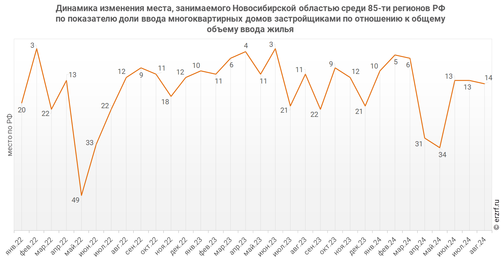 Динамика изменения места, занимаемого Новосибирской областью среди 85‑ти регионов РФ по показателю доли ввода многоквартирных домов застройщиками по отношению к общему объему ввода жилья