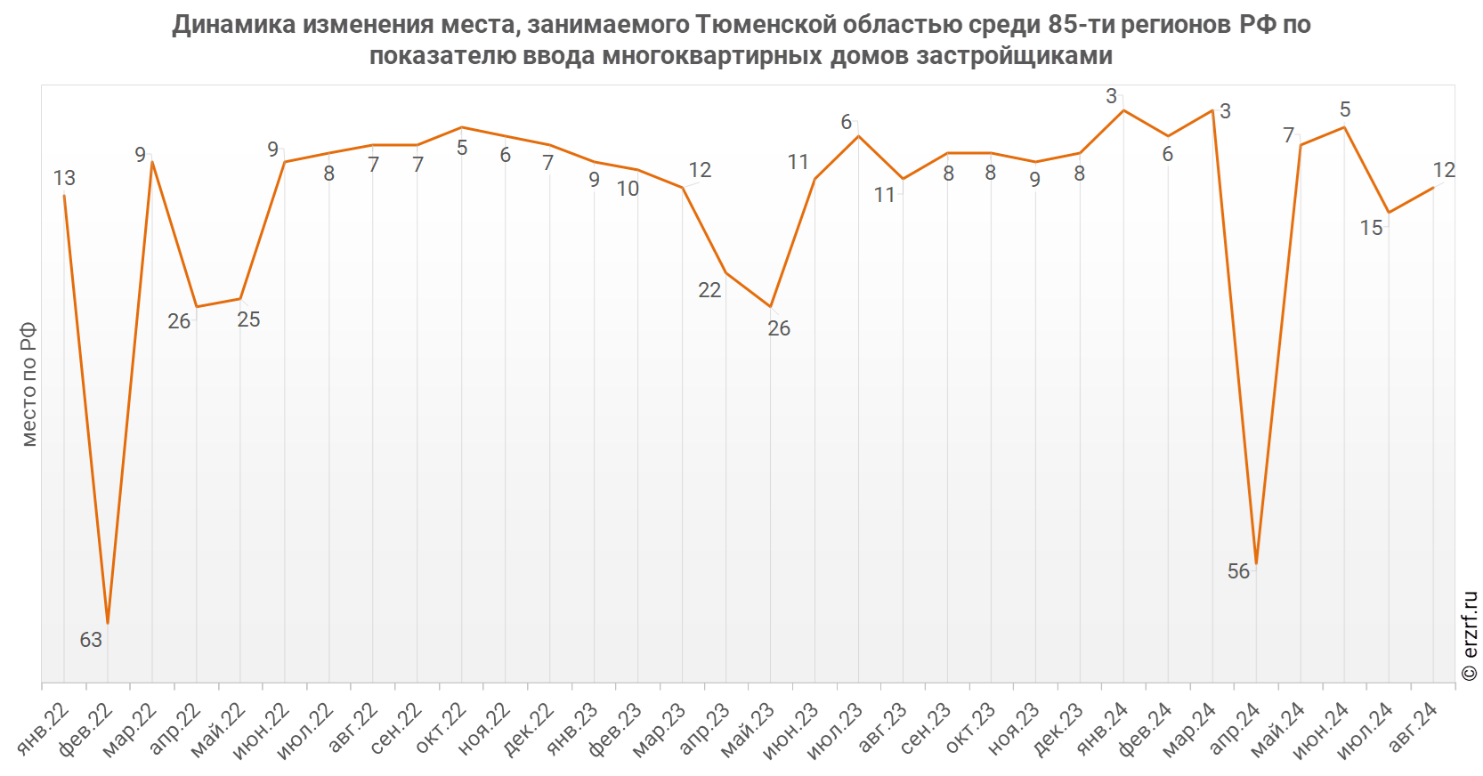 Динамика изменения места, занимаемого Тюменской областью среди 85‑ти&nbsp;регионов РФ по показателю ввода многоквартирных домов застройщиками