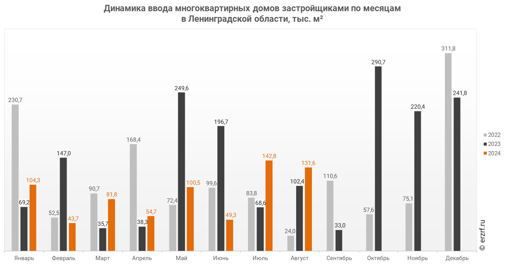 Динамика ввода многоквартирных домов застройщиками по месяцам 
в Ленинградской области, тыс. м²