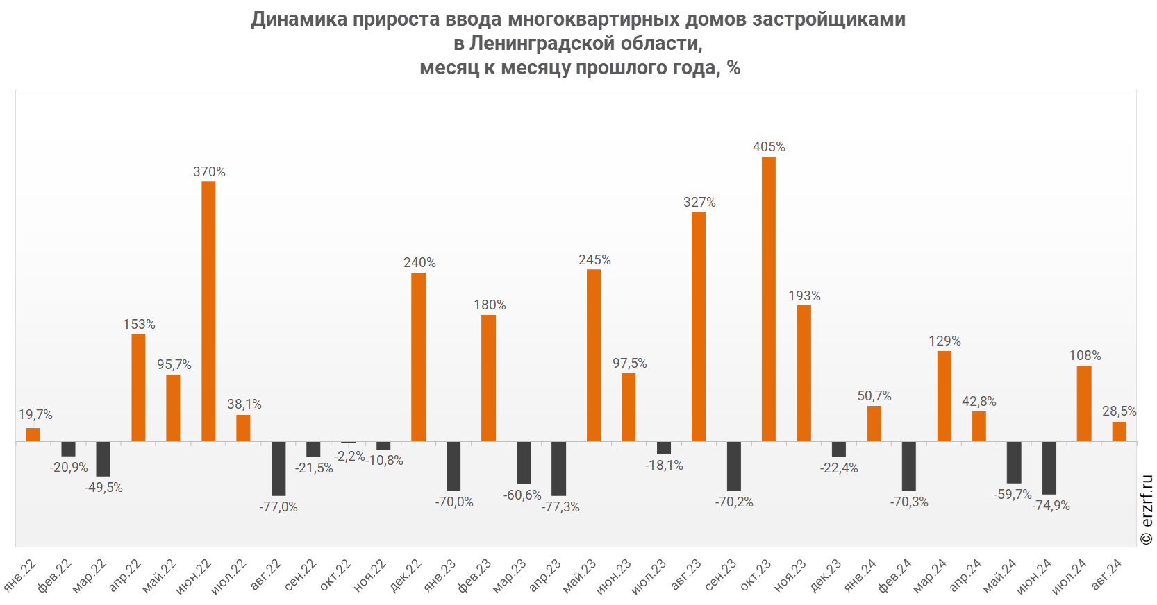 Динамика прироста ввода многоквартирных домов застройщиками 
в Ленинградской области,
 месяц к месяцу прошлого года, %