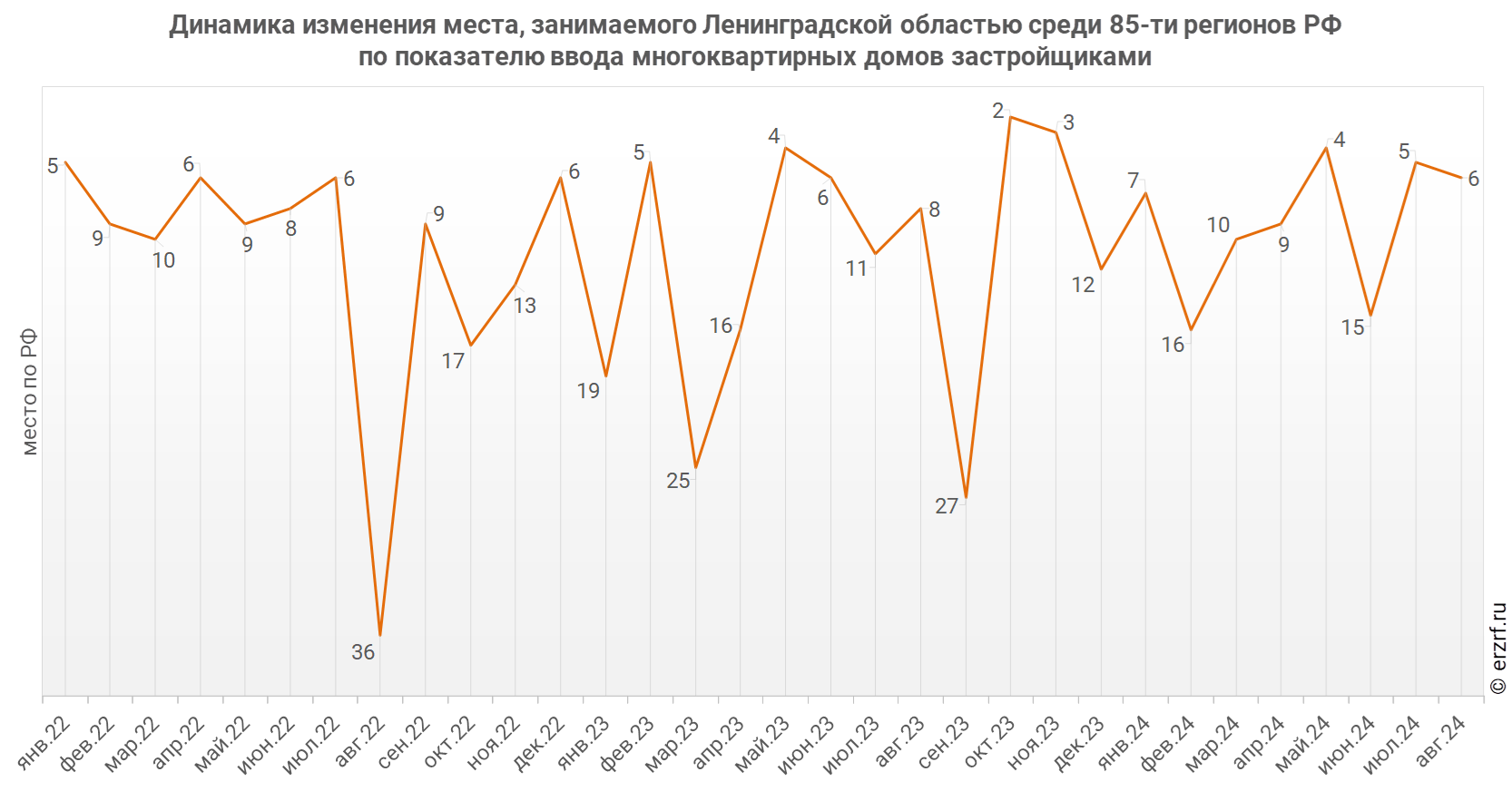 Динамика изменения места, занимаемого Ленинградской областью среди 85‑ти регионов РФ по показателю ввода многоквартирных домов застройщиками