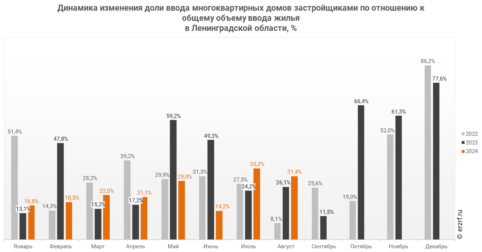 Динамика изменения доли ввода многоквартирных домов застройщиками по отношению к общему объему ввода жилья 
в Ленинградской области, %